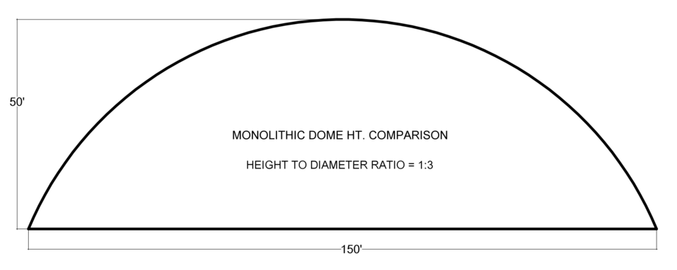 DOME PROFILE 1:3 – This profile has a height a third the length of the diameter. The 1:3 profile shown here is 150’ wide and 50’ tall. This profile makes a spectacular arena. A second floor is possible with this profile and the walls are close enough to vertical, you don’t lose much space around the perimeter. Most important is the fact that the surface area is quite large. Surface area is like a battery and what helps hold the cost of heating and cooling down in a Monolithic Dome.