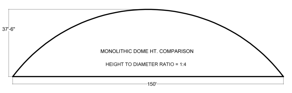 DOME PROFILE 1:4 – If we go to a 1:4 ratio, in this case a dome with a 150’ diameter and height of 37.5’, we have the least expensive roof to put over that much floor area. There is still enough height that for many buildings, there is walking space around the perimeter. The 1:4 profile gives you the most bang for your buck with the large surface area acting as a thermal battery.