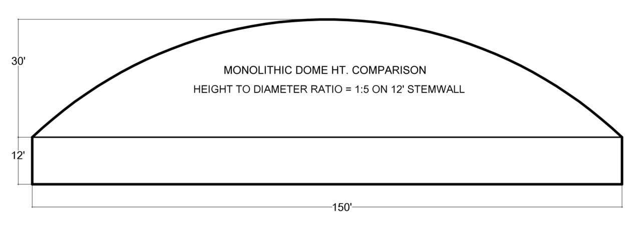 DOME PROFILE 1:5 on Stemwall – The 1:5 ratio dome is low enough profile it probably needs to be on a stem wall. The stem wall can be as low as nine or ten feet or it can be as high as forty or fifty feet. The stem wall is important to some architects and some owners, although it is an expensive way to get height. However, the 1:5 ratio on a 12’ stem wall makes an extremely good basketball facility, hockey stadium or small arena. The surface area of the roof is still large enough to make that all-important thermal battery.
(Note – A 1:5 ratio and a 1:4 ratio covers the same amount of floor area for the same amount of money. They both work.)