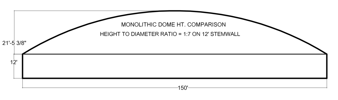 DOME PROFILE 1:7 on Stemwall – We are even further into the dangerous construction ratios at 1:7. The 1:7 ratio shown here has a diameter of 150’, dome height of approximately 21.5’ on a 12’ stemwall. The air-formed dome is sprayed in place and I don’t care how careful the sprayers are, they can tend to distort that shape. If that shape is distorted the strength of the building is compromised considerably.