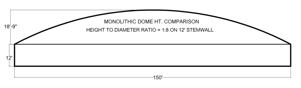 DOME PROFILE 1:8 on Stemwall – At 1:8, construction becomes extremely dangerous. The 1:8 ratio is pure foolishness. It works where non air-forming is done because the application of the concrete is not going to be a big deal in the shape, but with the air-forming it is a big deal and it is extremely important not to play with it.
  (Remember, as the side thrust goes up, the pressures go up and the chance of distortion goes way up.)