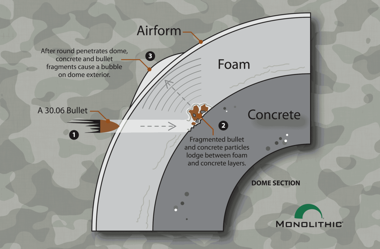 The layers of the Airform membrane, polyurethane foam and concrete typically deflect and capture bullets fired at a Monolithic Dome.