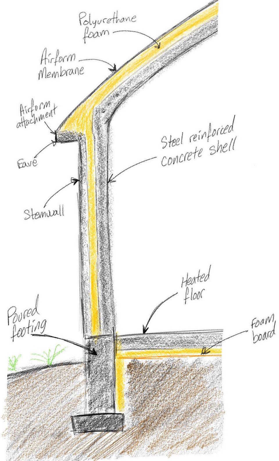 Quick sketch of Arcadia wall cross-section. The stemware and eave are formed with plywood and shot in place with concrete. The Airform membrane is attached and inflated. The foam and structural concrete are applied in successive layers.
